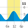 Cape Lookout tide chart for Tuesday, November 11, 2025