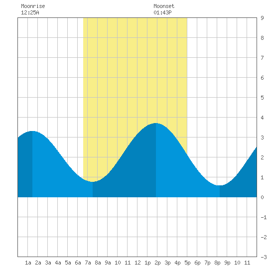 Cape Lookout tide chart for Thursday, November 13, 2025
