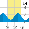 Cape Lookout tide chart for Friday, November 14, 2025