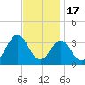 Cape Lookout tide chart for Monday, November 17, 2025