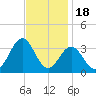 Cape Lookout tide chart for Tuesday, November 18, 2025