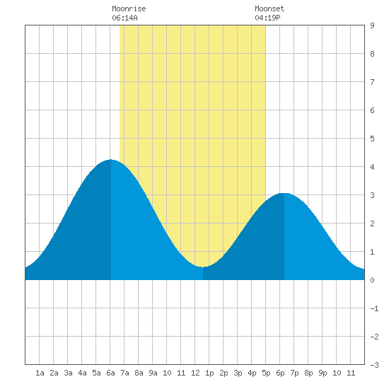 Cape Lookout tide chart for Wednesday, November 19, 2025