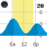 Cape Lookout tide chart for Thursday, November 20, 2025