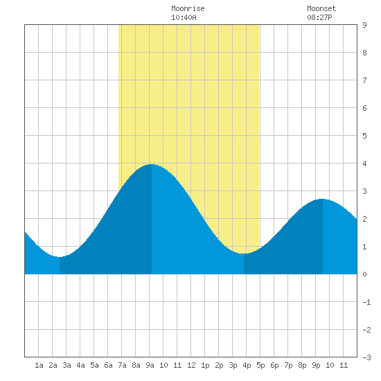 Cape Lookout tide chart for Monday, November 24, 2025