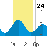 Cape Lookout tide chart for Monday, November 24, 2025