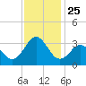 Cape Lookout tide chart for Tuesday, November 25, 2025