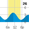 Cape Lookout tide chart for Wednesday, November 26, 2025