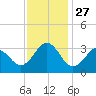 Cape Lookout tide chart for Thursday, November 27, 2025