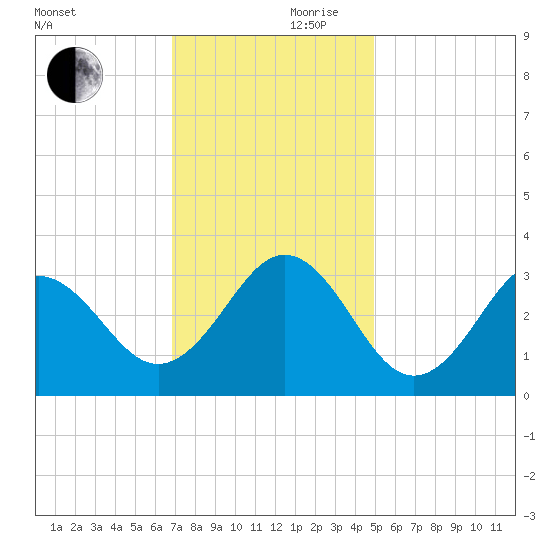 Cape Lookout tide chart for Friday, November 28, 2025