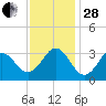Cape Lookout tide chart for Friday, November 28, 2025