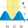 Cape Lookout tide chart for Sunday, November 2, 2025
