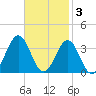 Cape Lookout tide chart for Monday, November 3, 2025