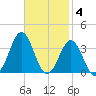 Cape Lookout tide chart for Tuesday, November 4, 2025