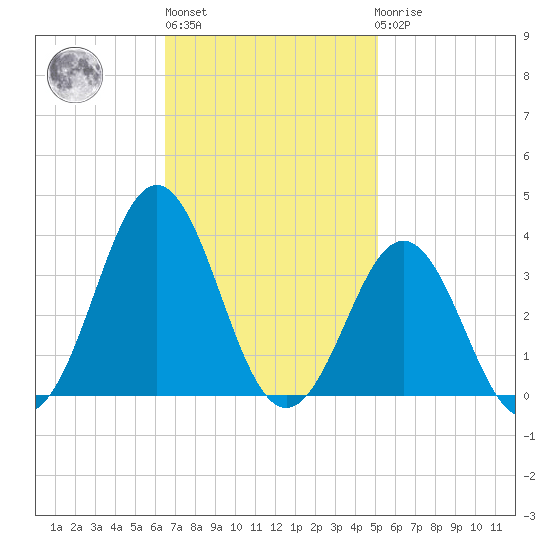 Cape Lookout tide chart for Wednesday, November 5, 2025