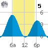 Cape Lookout tide chart for Wednesday, November 5, 2025