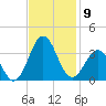 Cape Lookout tide chart for Sunday, November 9, 2025
