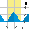 Cape Lookout tide chart for Wednesday, December 10, 2025