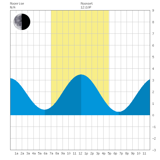Cape Lookout tide chart for Thursday, December 11, 2025