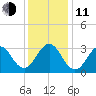 Cape Lookout tide chart for Thursday, December 11, 2025
