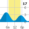 Cape Lookout tide chart for Wednesday, December 17, 2025
