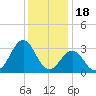 Cape Lookout tide chart for Thursday, December 18, 2025