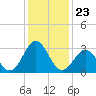 Cape Lookout tide chart for Tuesday, December 23, 2025