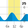 Cape Lookout tide chart for Thursday, December 25, 2025