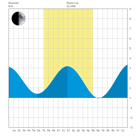 Cape Lookout tide chart for Saturday, December 27, 2025
