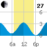 Cape Lookout tide chart for Saturday, December 27, 2025