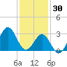 Cape Lookout tide chart for Tuesday, December 30, 2025
