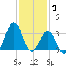 Cape Lookout tide chart for Wednesday, December 3, 2025