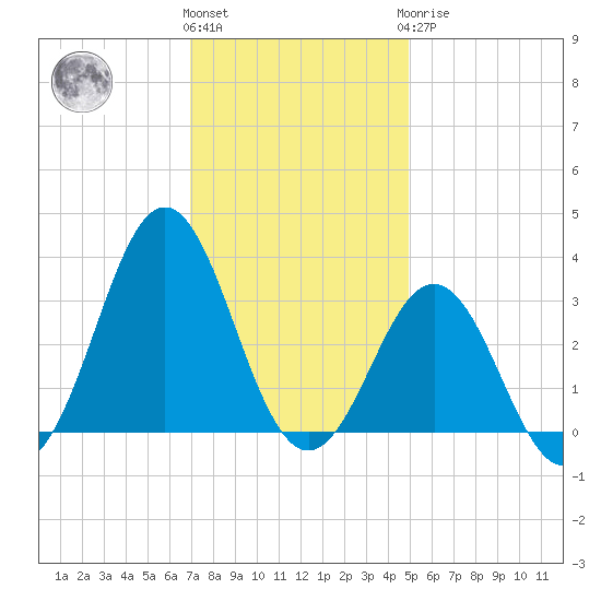 Cape Lookout tide chart for Thursday, December 4, 2025