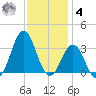 Cape Lookout tide chart for Thursday, December 4, 2025