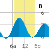 Cape Lookout tide chart for Monday, December 8, 2025