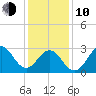 Cape Lookout tide chart for Saturday, January 10, 2026