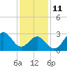 Cape Lookout tide chart for Sunday, January 11, 2026