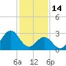 Cape Lookout tide chart for Wednesday, January 14, 2026