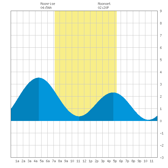 Cape Lookout tide chart for Thursday, January 15, 2026