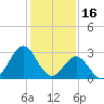 Cape Lookout tide chart for Friday, January 16, 2026