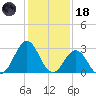 Cape Lookout tide chart for Sunday, January 18, 2026