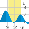 Cape Lookout tide chart for Thursday, January 1, 2026