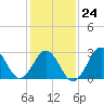 Cape Lookout tide chart for Saturday, January 24, 2026