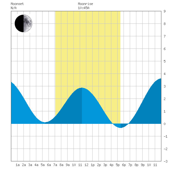 Cape Lookout tide chart for Sunday, January 25, 2026