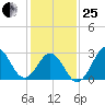 Cape Lookout tide chart for Sunday, January 25, 2026