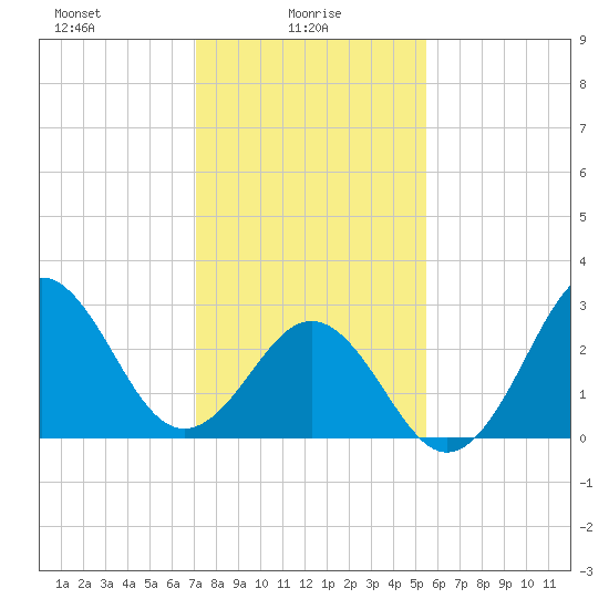 Cape Lookout tide chart for Monday, January 26, 2026