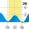 Cape Lookout tide chart for Monday, January 26, 2026