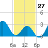 Cape Lookout tide chart for Tuesday, January 27, 2026
