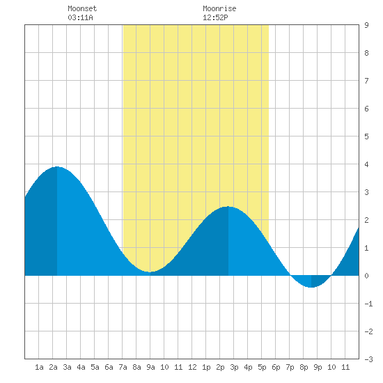 Cape Lookout tide chart for Wednesday, January 28, 2026