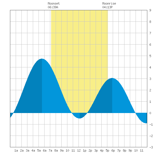 Cape Lookout tide chart for Friday, January 2, 2026