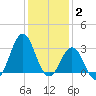 Cape Lookout tide chart for Friday, January 2, 2026